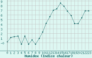 Courbe de l'humidex pour Avila - La Colilla (Esp)