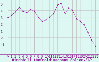 Courbe du refroidissement olien pour Chteaudun (28)