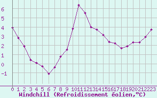Courbe du refroidissement olien pour Dolembreux (Be)