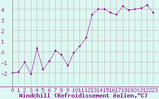 Courbe du refroidissement olien pour Besanon (25)