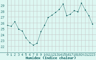 Courbe de l'humidex pour Dax (40)