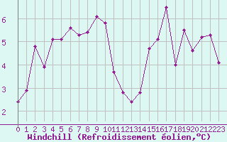 Courbe du refroidissement olien pour Sainte-Ouenne (79)