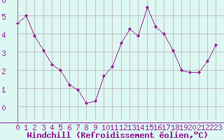 Courbe du refroidissement olien pour Clermont-Ferrand (63)