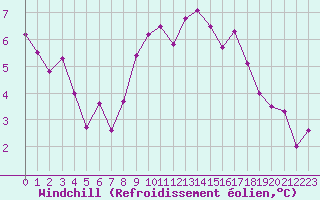 Courbe du refroidissement olien pour Lans-en-Vercors - Les Allires (38)