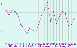 Courbe du refroidissement olien pour Montret (71)