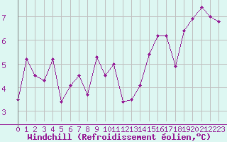 Courbe du refroidissement olien pour Col Agnel - Nivose (05)