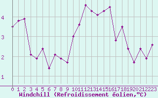 Courbe du refroidissement olien pour Orly (91)