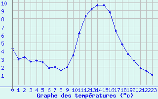 Courbe de tempratures pour Mende - Chabrits (48)