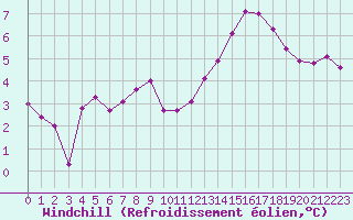 Courbe du refroidissement olien pour Perpignan (66)