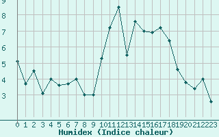 Courbe de l'humidex pour Lorient (56)