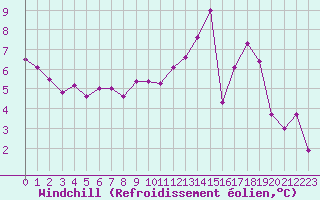 Courbe du refroidissement olien pour Prigueux (24)