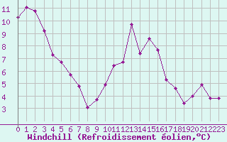 Courbe du refroidissement olien pour Lignerolles (03)