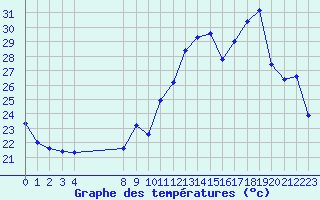 Courbe de tempratures pour Malbosc (07)
