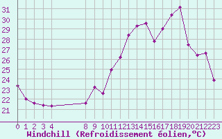Courbe du refroidissement olien pour Malbosc (07)