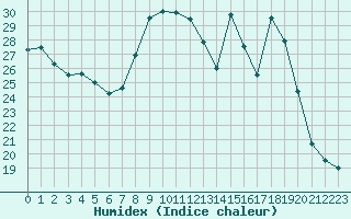 Courbe de l'humidex pour Crozon (29)