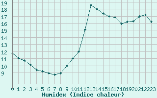 Courbe de l'humidex pour Dounoux (88)