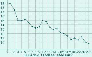 Courbe de l'humidex pour Figari (2A)