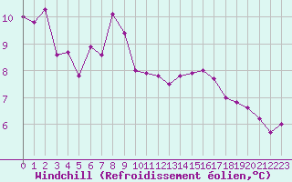 Courbe du refroidissement olien pour Saint-Jean-de-Liversay (17)