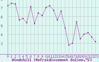 Courbe du refroidissement olien pour Saint-Auban (04)