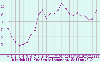 Courbe du refroidissement olien pour Bastia (2B)