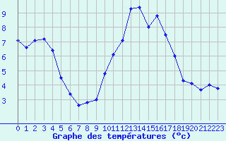 Courbe de tempratures pour Cernay (86)