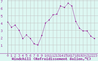 Courbe du refroidissement olien pour Pomrols (34)