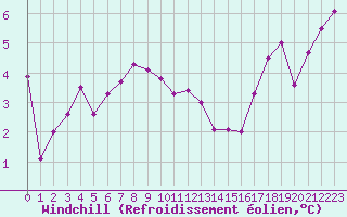 Courbe du refroidissement olien pour Haegen (67)