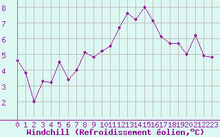 Courbe du refroidissement olien pour Toulon (83)