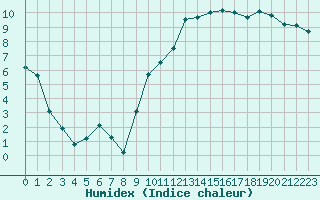 Courbe de l'humidex pour Marignane (13)