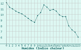 Courbe de l'humidex pour Gros-Rderching (57)