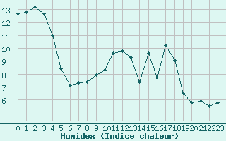 Courbe de l'humidex pour Sgur-le-Chteau (19)