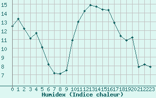 Courbe de l'humidex pour Poitiers (86)