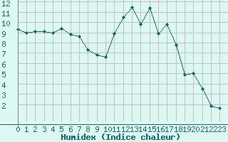 Courbe de l'humidex pour Mont-de-Marsan (40)
