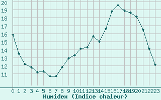 Courbe de l'humidex pour Douzy (08)