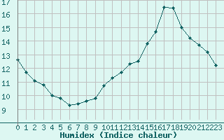 Courbe de l'humidex pour Paris - Montsouris (75)