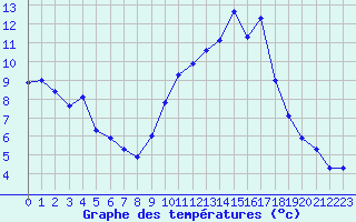 Courbe de tempratures pour Nostang (56)