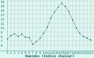 Courbe de l'humidex pour Brest (29)