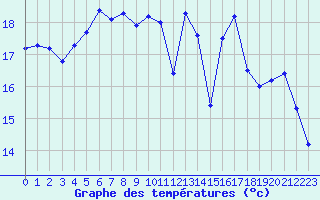 Courbe de tempratures pour Biscarrosse (40)