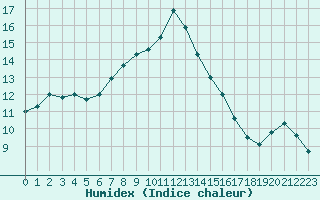 Courbe de l'humidex pour Biache-Saint-Vaast (62)