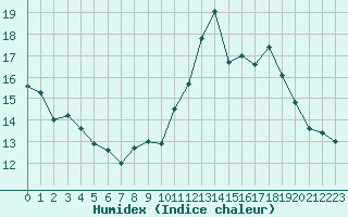 Courbe de l'humidex pour Sanary-sur-Mer (83)