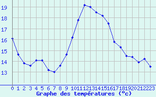 Courbe de tempratures pour Marignane (13)