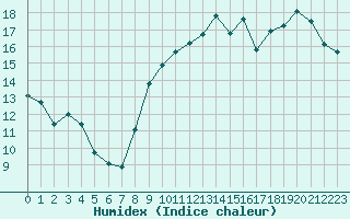 Courbe de l'humidex pour Le Touquet (62)