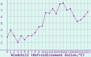 Courbe du refroidissement olien pour Lamballe (22)
