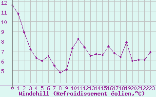 Courbe du refroidissement olien pour Bziers-Centre (34)