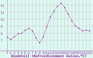 Courbe du refroidissement olien pour Muirancourt (60)