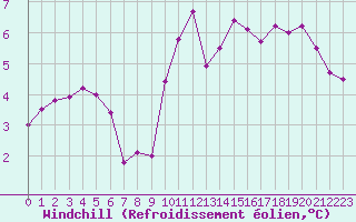 Courbe du refroidissement olien pour Chailles (41)