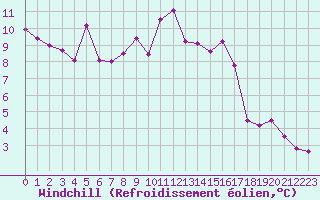 Courbe du refroidissement olien pour Dunkerque (59)