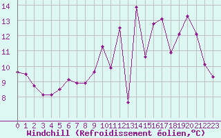 Courbe du refroidissement olien pour Alenon (61)