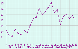Courbe du refroidissement olien pour Quimper (29)