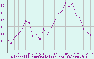Courbe du refroidissement olien pour Cap Ferret (33)